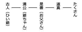 かんたん家系図